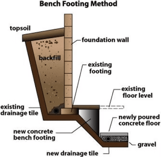 benchfooting