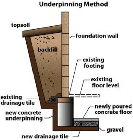 underpinning